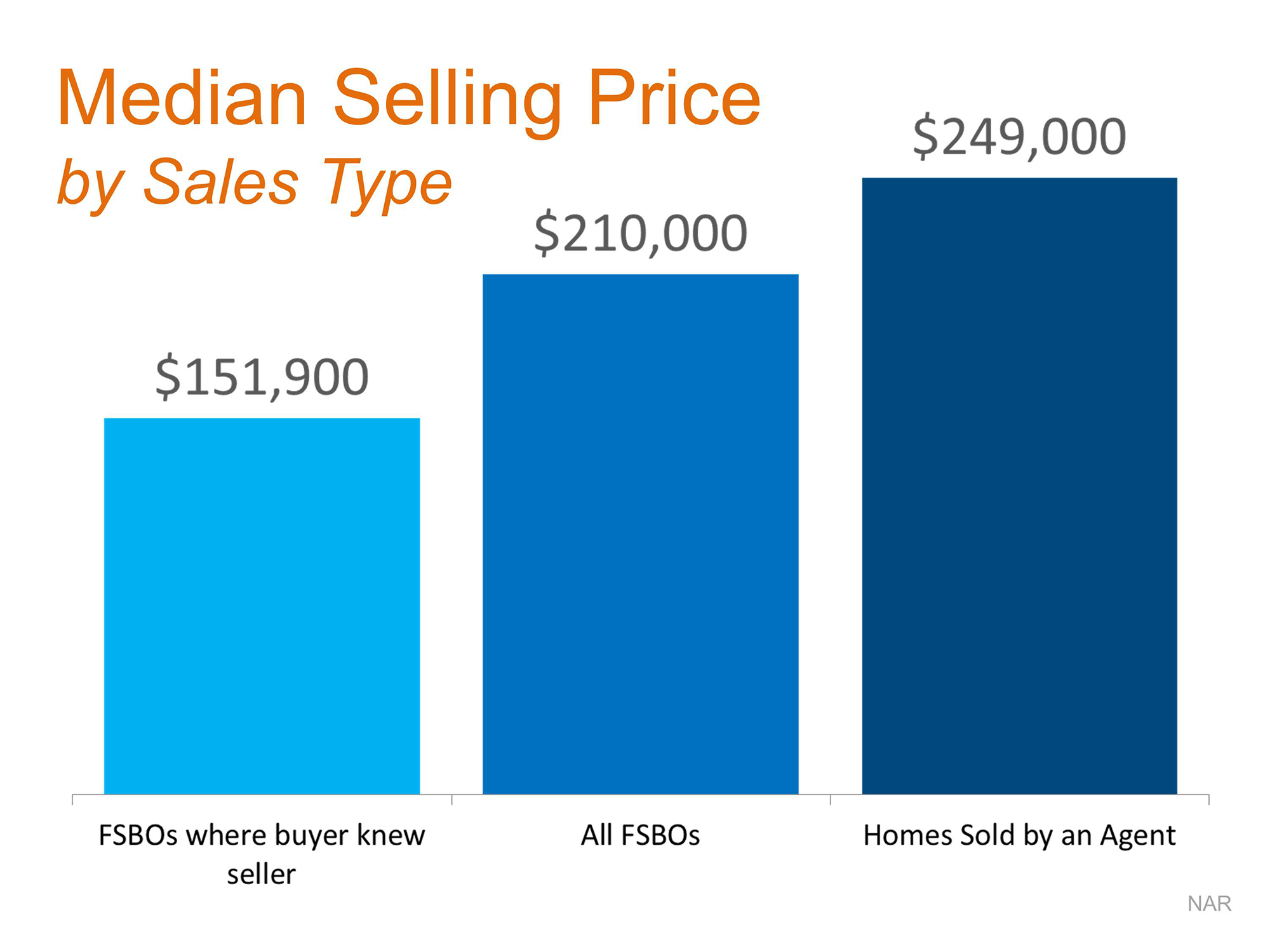 How To Get The Most Money When Selling Your House | Simplifying The Market